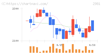 ランディックス(2981)の日足チャート