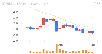 アールプランナー(2983)の日足チャート