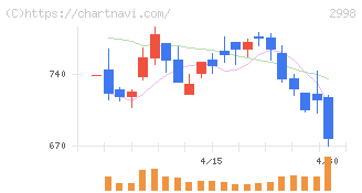 クリアル(2998)の日足チャート