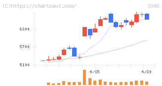 ジンズホールディングス(3046)の日足チャート