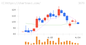 ジェリービーンズグループ(3070)の日足チャート