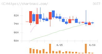 ホリイフードサービス(3077)の日足チャート