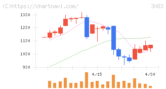 スターシーズ(3083)の日足チャート