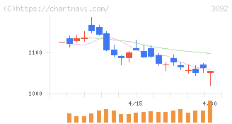 ＺＯＺＯ(3092)の日足チャート