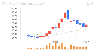 ユニチカ(3103)の日足チャート