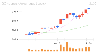 日清紡ホールディングス(3105)の日足チャート