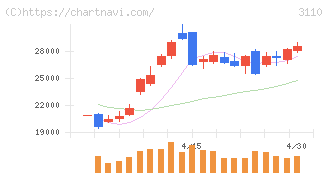 日東紡(3110)の日足チャート