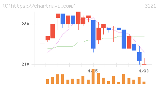 マーチャント・バンカーズ(3121)の日足チャート