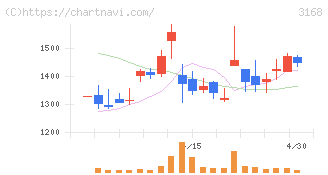 ＭＥＲＦ(3168)の日足チャート