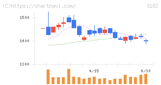 オイシックス・ラ・大地(3182)の日足チャート