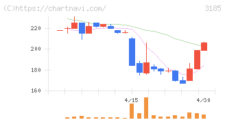 夢展望(3185)の日足チャート