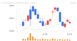ネクステージ(3186)の日足チャート