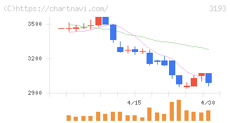 エターナルホスピタリティグループ(3193)の日足チャート