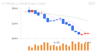 すかいらーくホールディングス(3197)の日足チャート