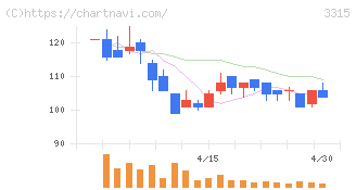 日本コークス工業(3315)の日足チャート