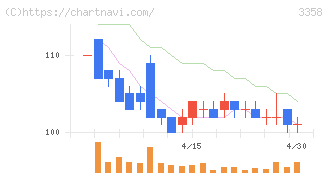 Ｔｒａｉｌｈｅａｄ　Ｇｌｏｂａｌ　Ｈｏｌｄｉｎｇｓ(3358)の日足チャート