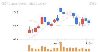 ダイナミックマッププラットフォーム(336A)の日足チャート