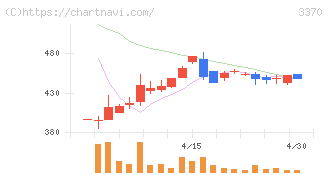 フジタコーポレーション(3370)の日足チャート