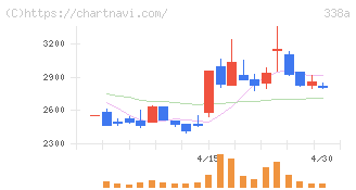 ＺｅｎｍｕＴｅｃｈ(338A)の日足チャート