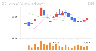 スターティアホールディングス(3393)の日足チャート