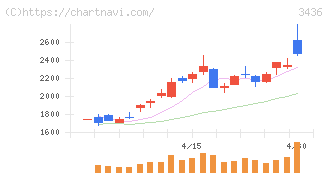 ＳＵＭＣＯ(3436)の日足チャート