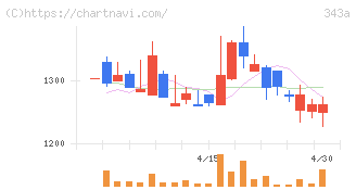 ＩＡＣＥトラベル(343A)の日足チャート