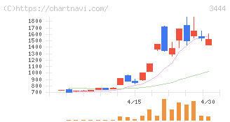 菊池製作所(3444)の日足チャート