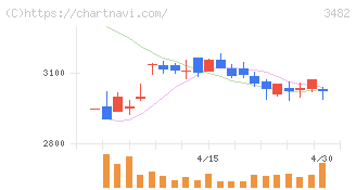 ロードスターキャピタル(3482)の日足チャート