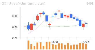 ＧＡ　ｔｅｃｈｎｏｌｏｇｉｅｓ(3491)の日足チャート