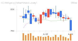 デジタルグリッド(350A)の日足チャート
