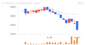 イチカワ(3513)の日足チャート