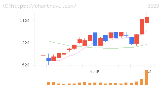 アツギ(3529)の日足チャート
