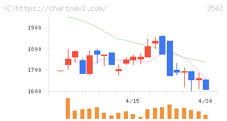 ベガコーポレーション(3542)の日足チャート