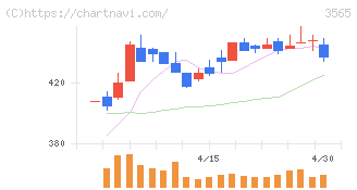 アセンテック(3565)の日足チャート