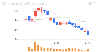 アスリナ(3647)の日足チャート
