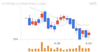 エニグモ(3665)の日足チャート