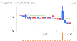 オルトプラス(3672)の日足チャート
