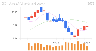 ブロードリーフ(3673)の日足チャート