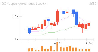 ホットリンク(3680)の日足チャート