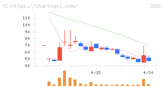 ブイキューブ(3681)の日足チャート