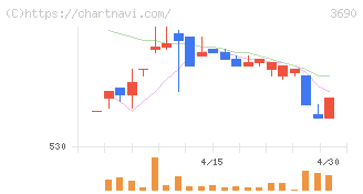 イルグルム(3690)の日足チャート