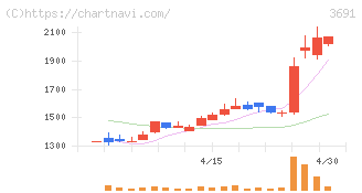 デジタルプラス(3691)の日足チャート