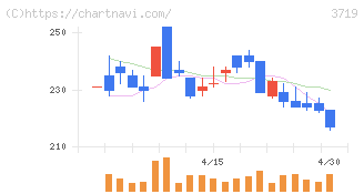 ＡＩストーム(3719)の日足チャート