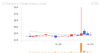 コムシード(3739)の日足チャート