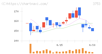 フライトソリューションズ(3753)の日足チャート