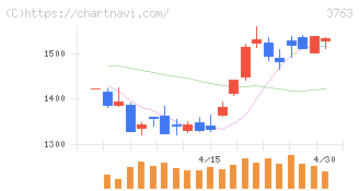 プロシップ(3763)の日足チャート