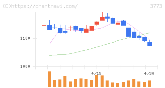 アドバンスト・メディア(3773)の日足チャート