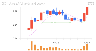 ブロードバンドタワー(3776)の日足チャート