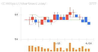 環境フレンドリーホールディングス(3777)の日足チャート