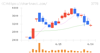 さくらインターネット(3778)の日足チャート